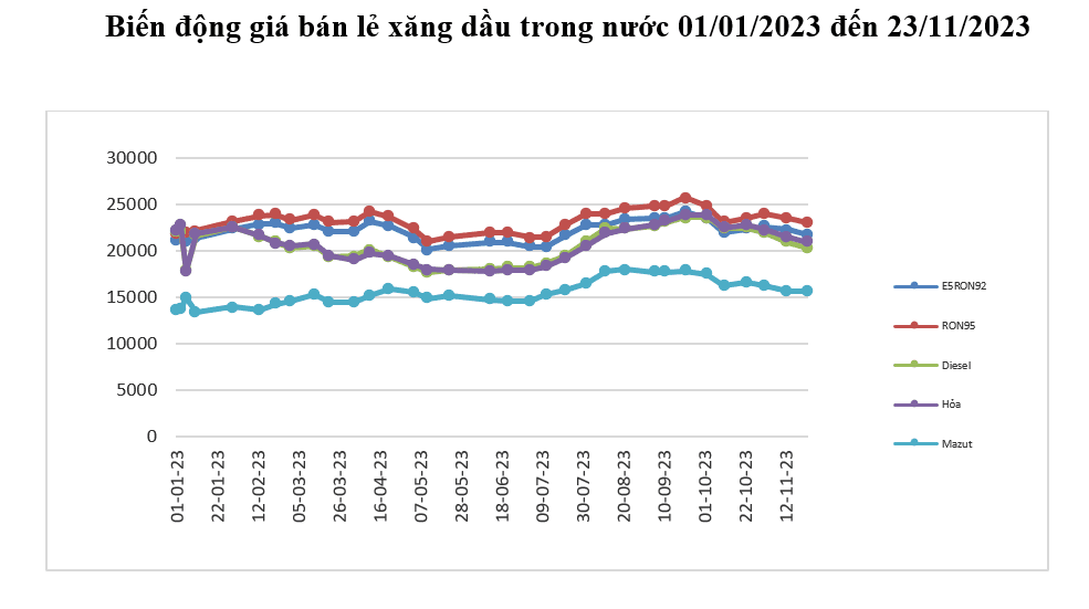 Giá xăng dầu giảm nhẹ trong kỳ điều hành 23/11/2023